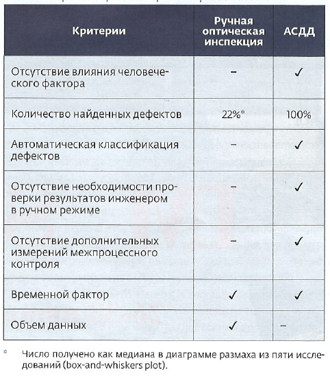 Сравнение ручной оптической инспекции и АСДД